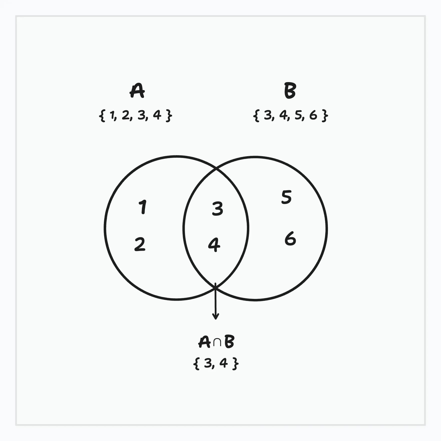 An example of intersection in set theory