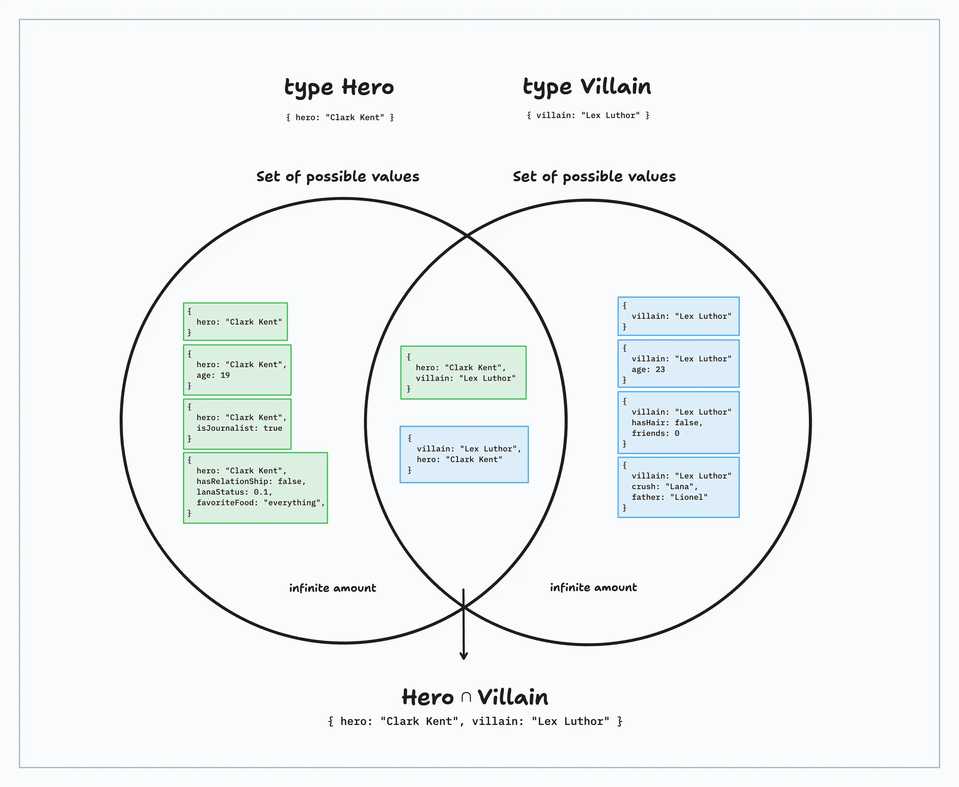 The intersection is the shared possible value between all types